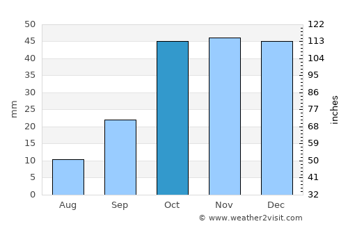 Oria average rain in October