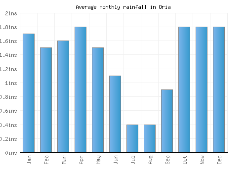 Oria monthly rainfall chart (inches)