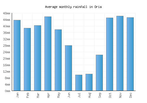 Oria monthly rainfall chart (mm)