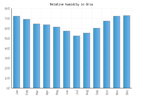 Oria relative humidity averages