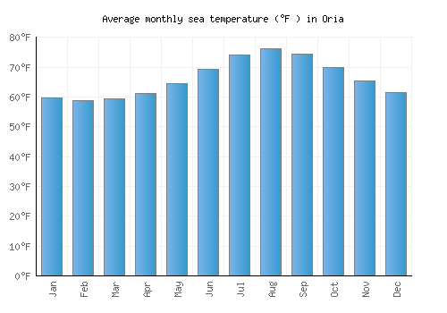 Oria average sea temperature chart (Fahrenheit)