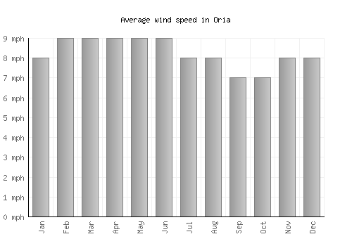Oria average winspeed by month (mph)