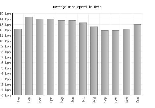 Oria average winspeed by month (km/h)