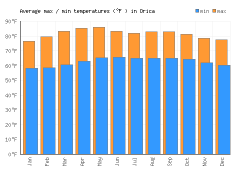Orica average minimum / maximum temperatures (Fahrenheit)