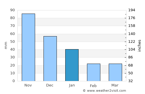 Orica average rain in January