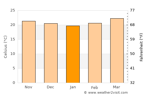 Orica average temperature in January