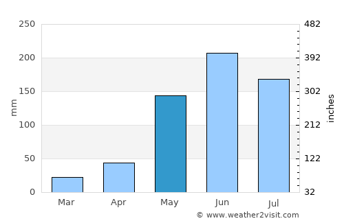 Orica average rain in May