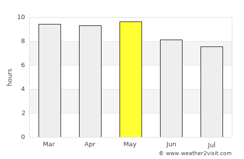 Orica average rain in May