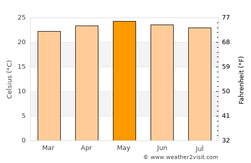 Orica average temperature in May