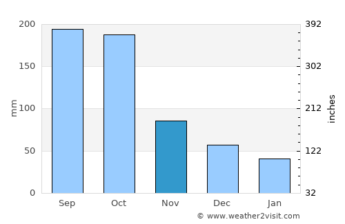 Orica average rain in November