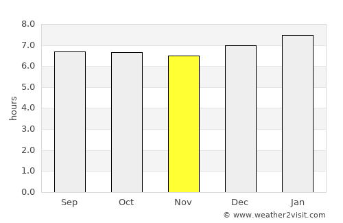 Orica average rain in November