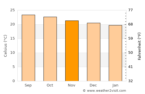 Orica average temperature in November
