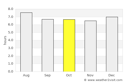 Orica average rain in October