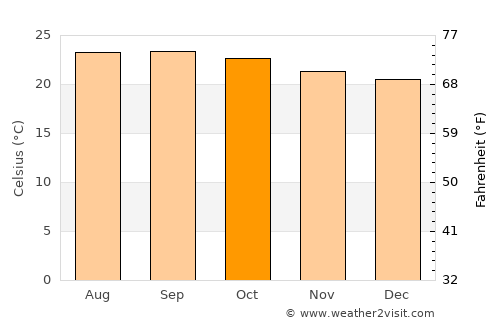 Orica average temperature in October