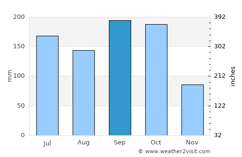 Orica average rain in September