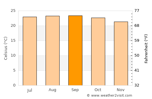 Orica average temperature in September