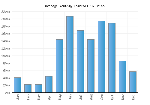 Orica monthly rainfall chart (mm)