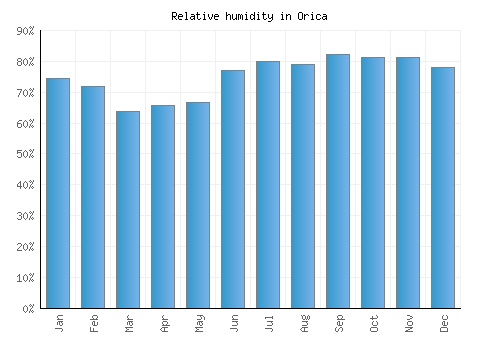 Orica relative humidity averages