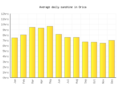 Orica average daily sunshine chart