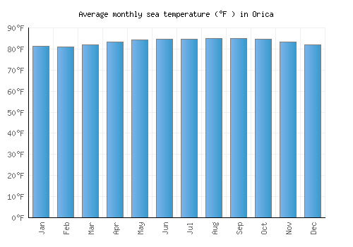 Orica average sea temperature chart (Fahrenheit)