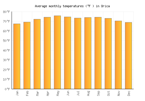 Orica average temperature chart (Fahrenheit)