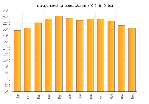 Orica average temperature chart (Celsius)