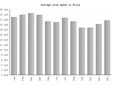 Orica average winspeed by month (km/h)