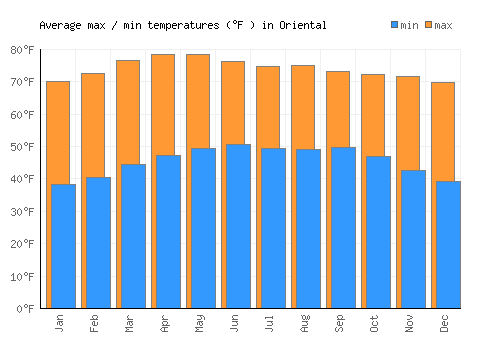 Oriental average minimum / maximum temperatures (Fahrenheit)