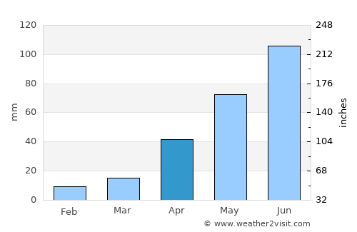 Oriental average rain in April