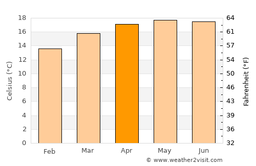 Oriental average temperature in April