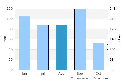 Oriental average rain in August