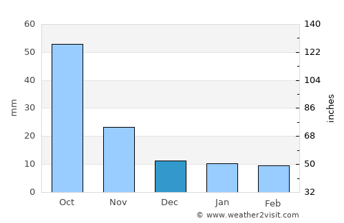 Oriental average rain in December