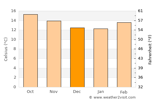 Oriental average temperature in December