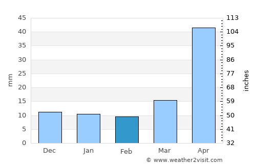 Oriental average rain in February