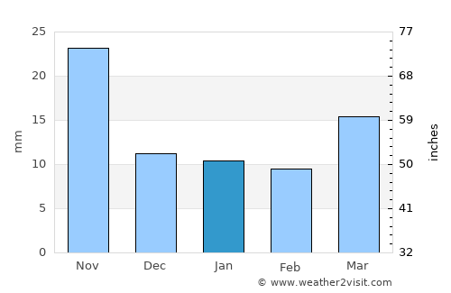 Oriental average rain in January