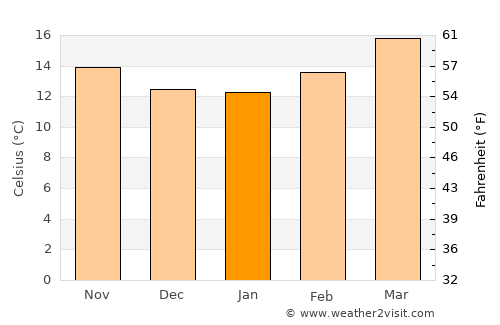 Oriental average temperature in January