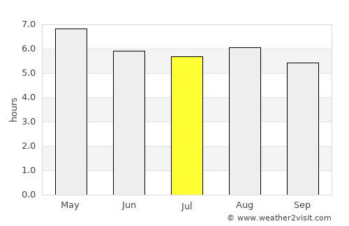 Oriental average rain in July