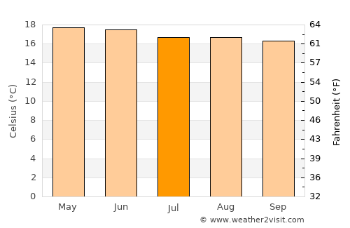 Oriental average temperature in July