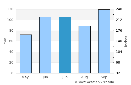 Oriental average rain in June