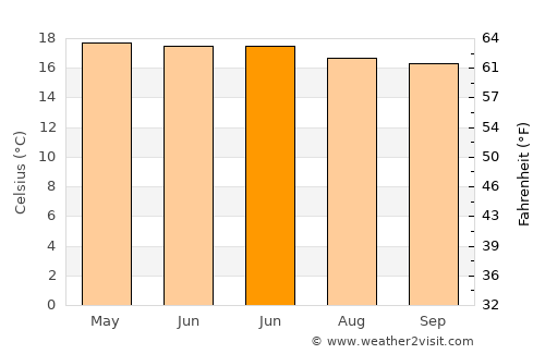 Oriental average temperature in June