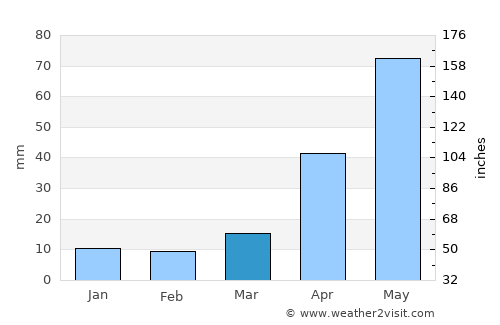 Oriental average rain in March