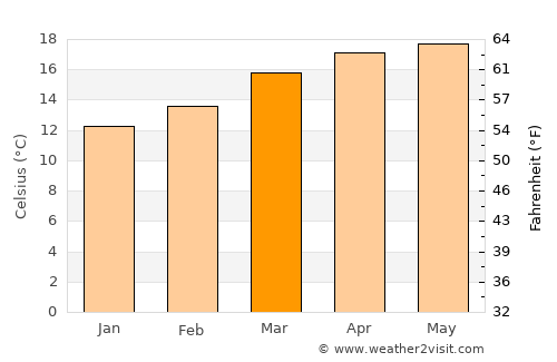 Oriental average temperature in March