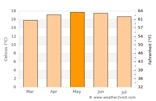 Oriental average temperature in May