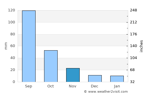 Oriental average rain in November