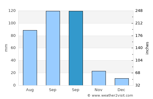 Oriental average rain in September