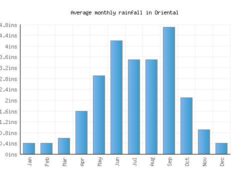 Oriental monthly rainfall chart (inches)