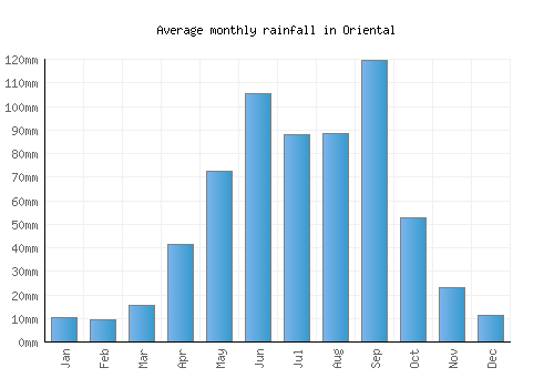 Oriental monthly rainfall chart (mm)