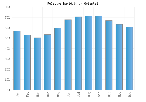 Oriental relative humidity averages
