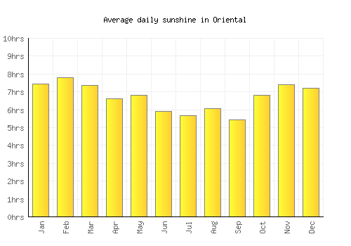 Oriental average daily sunshine chart