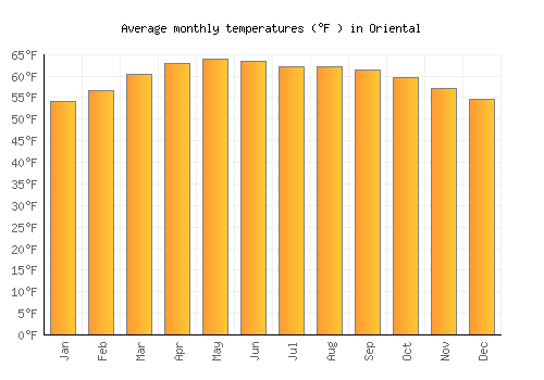 Oriental average temperature chart (Fahrenheit)